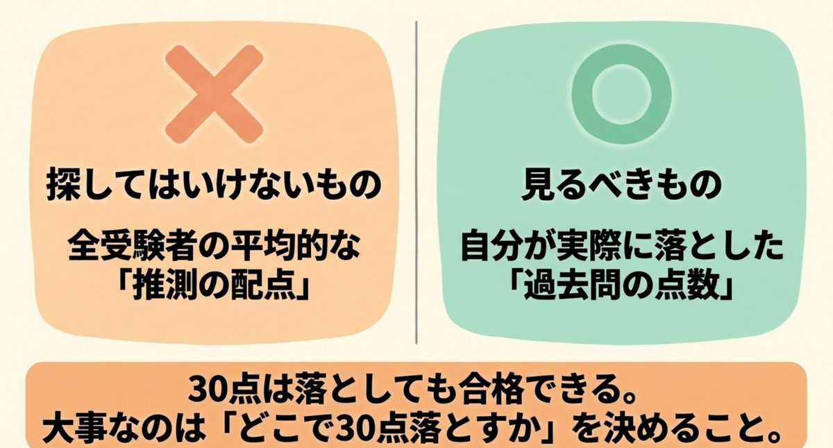 推定配点より自分の過去問記録を見る判断軸
