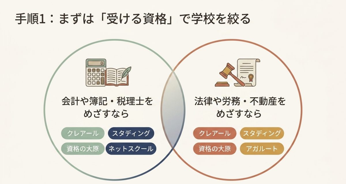 会計・簿記・税理士と法律・労務・不動産の分野ごとに、クレアール、スタディング、資格の大原、ネットスクール、アガルートを整理した図