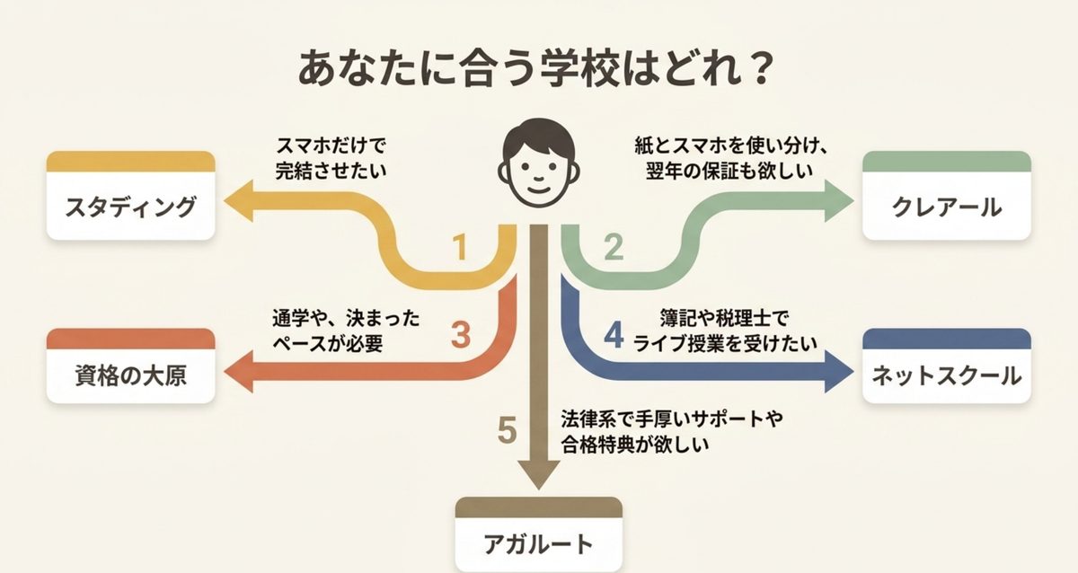スマホ完結、紙教材と保証、通学、会計特化、法律系サポートという条件から資格講座を選ぶ流れを示した図