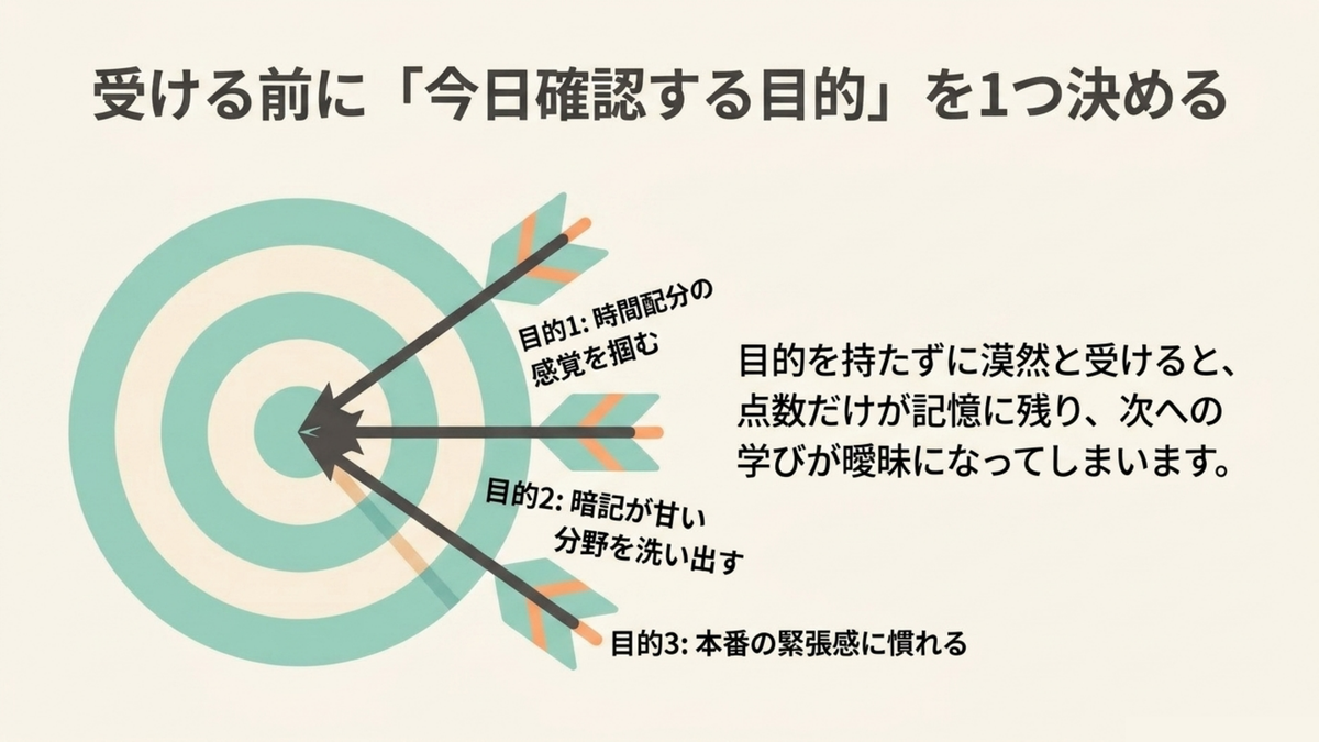 社労士模試を受ける前に時間配分の感覚を掴む・暗記が甘い分野を洗い出す・本番の緊張感に慣れるという目的を1つ決めることを示す図解
