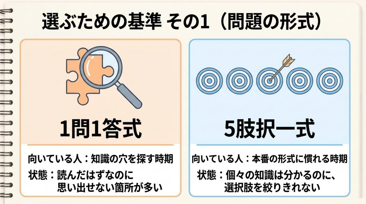 一問一答式と5肢択一式それぞれが向いている学習時期と状態を比較した図解