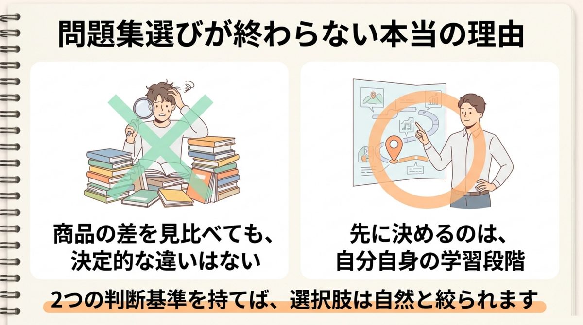 商品の差を見比べても決まらず、先に決めるべきは自分の学習段階であることを示した図解