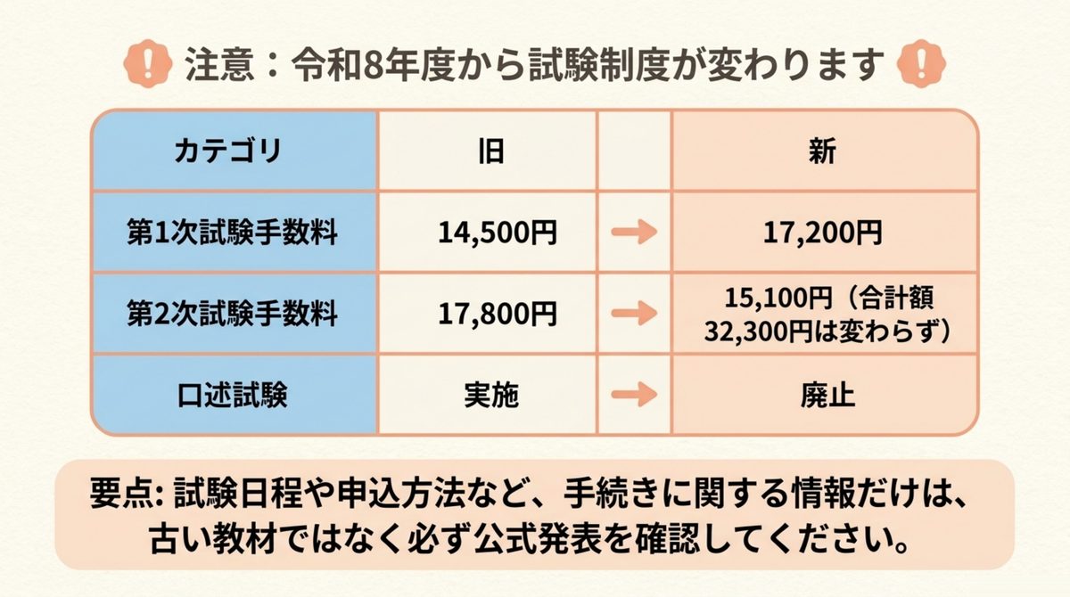 令和8年度から受験手数料が改定され第2次試験の口述試験が廃止されるという制度変更を示した図
