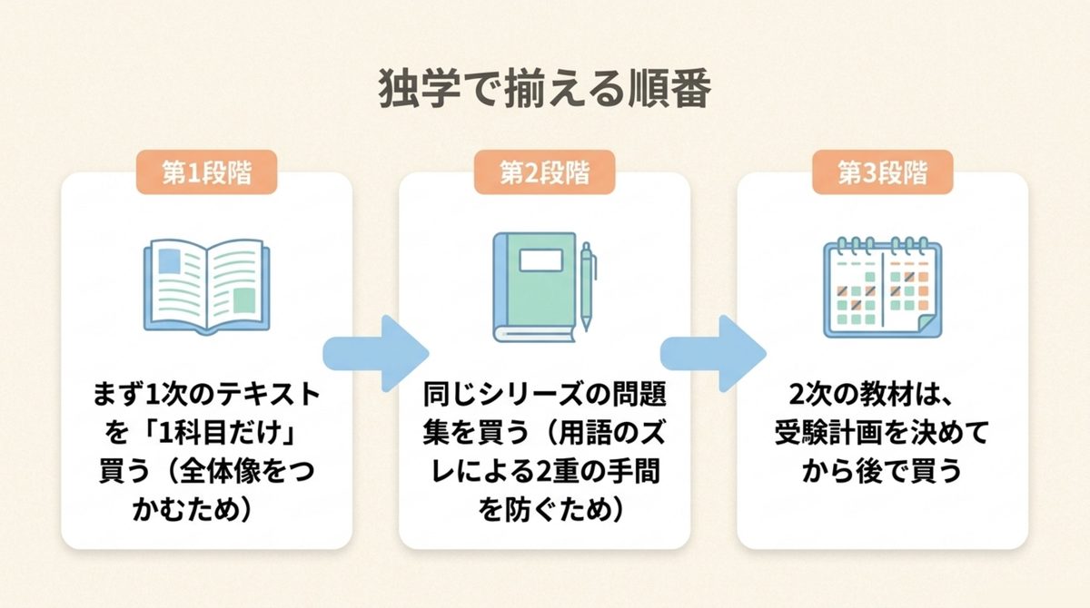 まずは1科目からテキストと問題集を同じシリーズで揃えると用語のズレがなくなり独学の効率が上がることを示した図