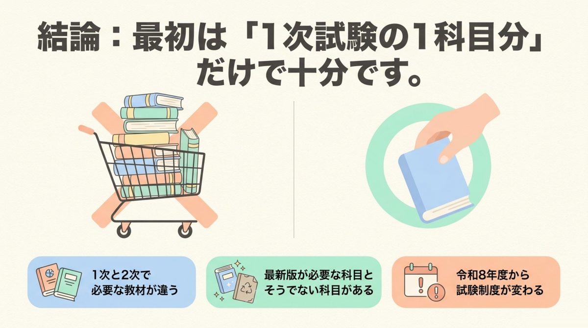 テキストを一度に買ってはいけない理由として1次と2次の役割の違い・最新版が必要な科目・旧版でよい科目・シリーズを揃える・制度変更の5点を並べた図