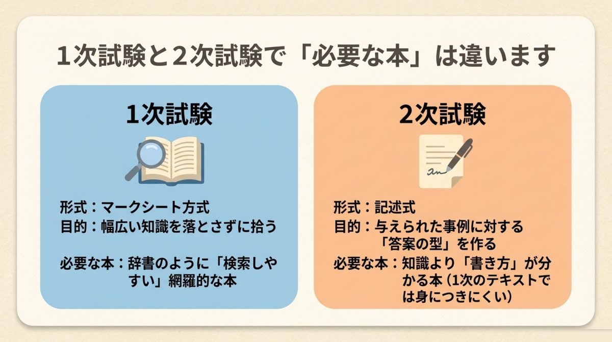 1次試験はマークシート方式で検索しやすい網羅的な本、2次試験は記述式で書き方が分かる本が必要という違いを対比した図