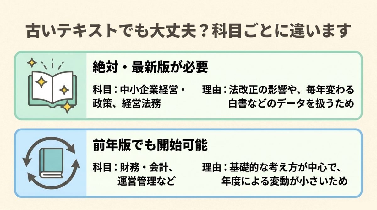 中小企業経営・政策と経営法務は最新版が必要で、財務や運営管理は中古や旧版でも進められることを示した図