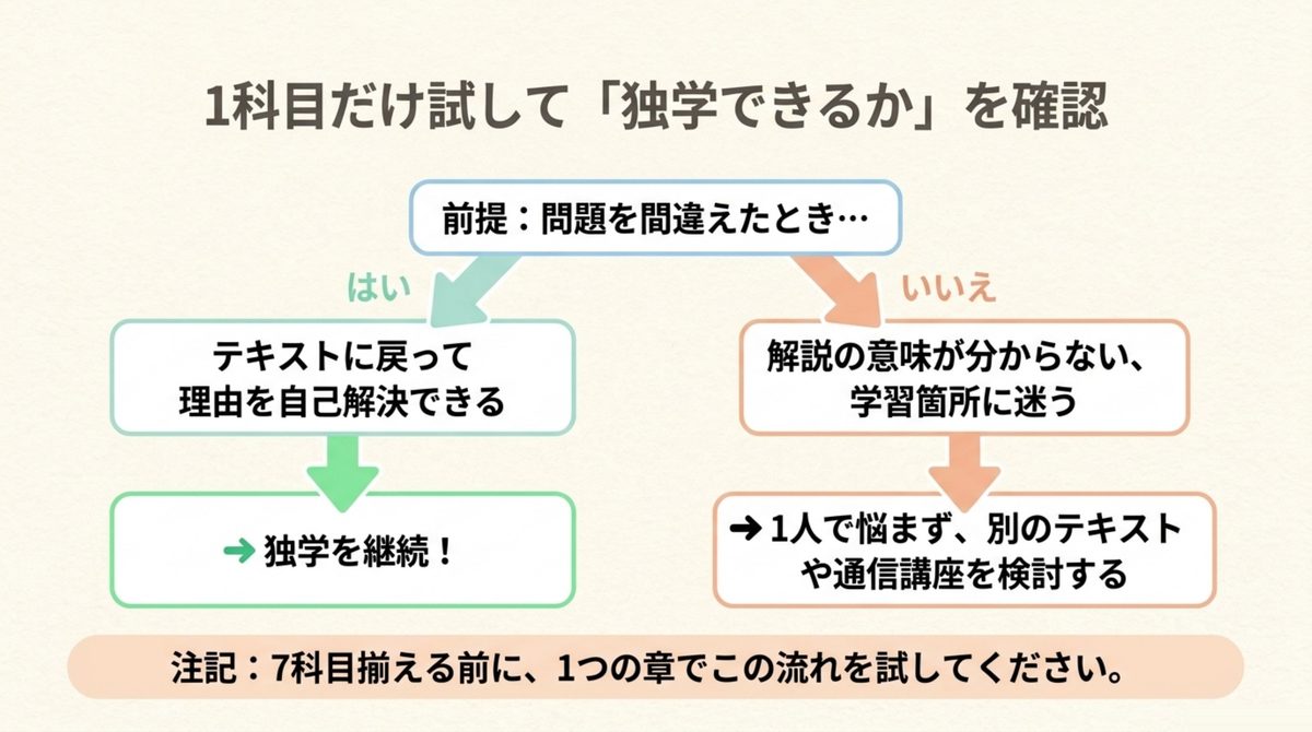 1科目ずつ進める買い方が向いている人と向かない人の条件を対比した図