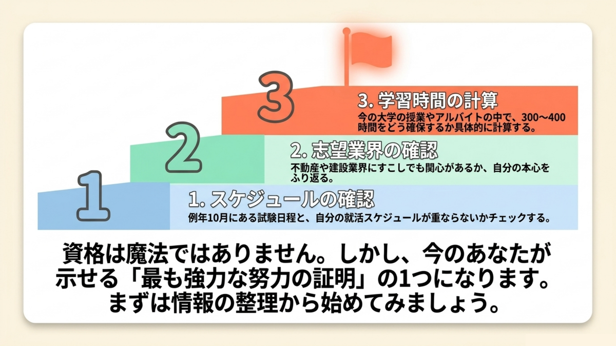 申し込む前にやるべき3つの手順 宅建の申し込み前にやるべき3つの手順としてスケジュールの確認・志望業界の確認・学習時間の計算を示した図解