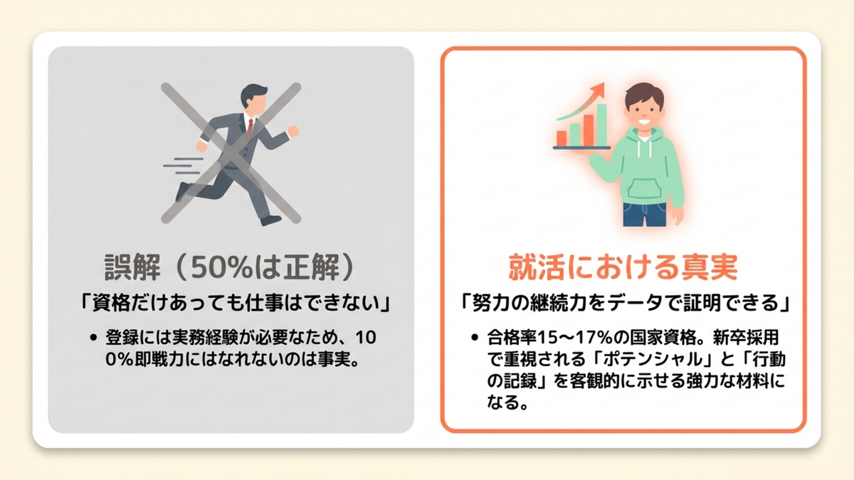 資格だけでは仕事にならない、は半分だけ正解 宅建は資格だけでは仕事にならないという誤解と、実務経験がなくても努力の継続力をデータで示せるという就活における真実を対比した図解