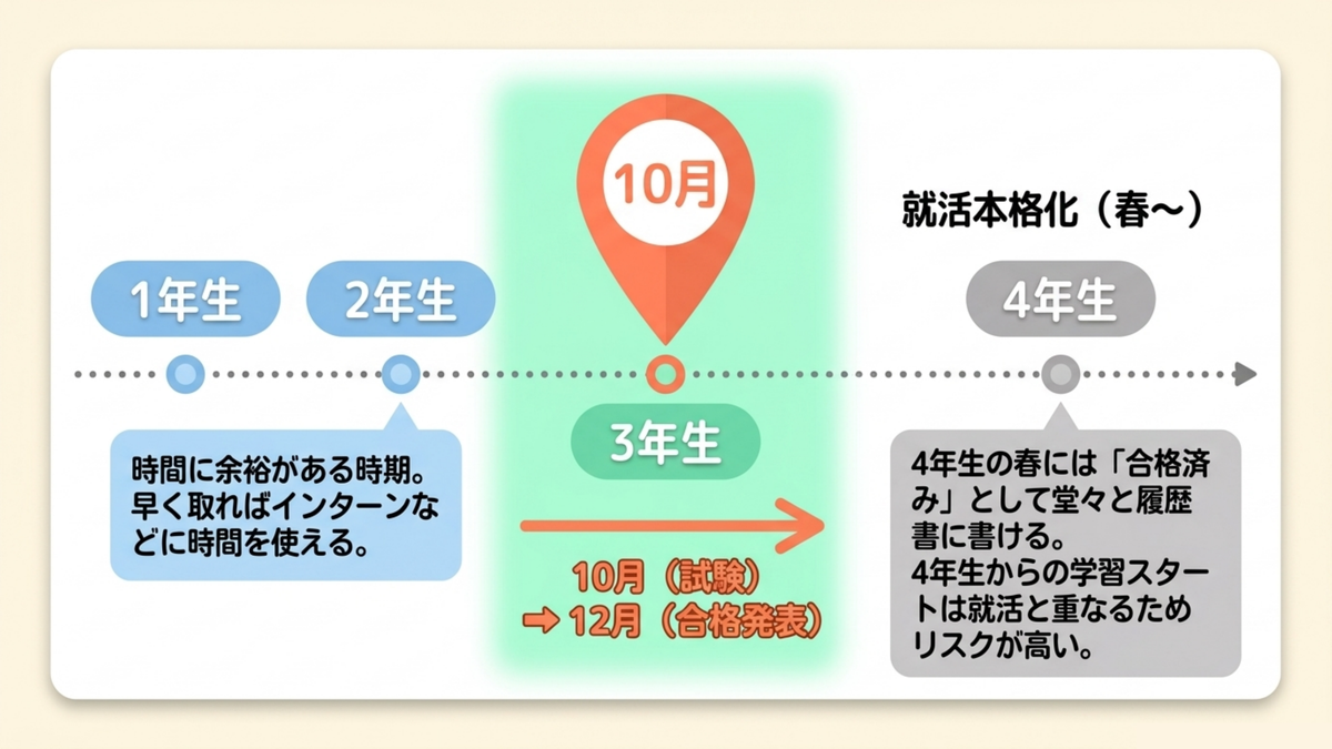 3年生の10月試験なら、4年生の本選考に間に合う 大学3年生の10月に宅建試験を受け12月に合格発表を受けることで4年生の春の本選考に合格済みとして間に合わせる学年別スケジュールの図解