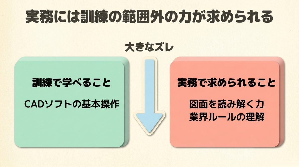訓練で学べるCADソフトの基本操作と実務で求められる図面を読み解く力・業界ルールの理解との間にある大きなズレを示した図解
