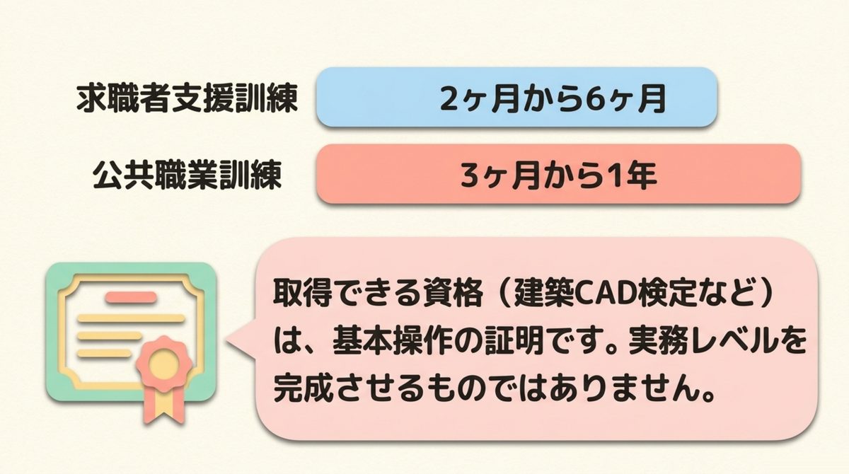 求職者支援訓練は2ヶ月から6ヶ月・公共職業訓練は3ヶ月から1年という訓練期間の違いと取得できる資格は基本操作の証明であり実務レベルを完成させるものではないことを示した図解