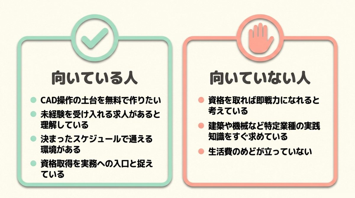CADの職業訓練が向いている人と向いていない人の条件をチェック項目で対比した図解