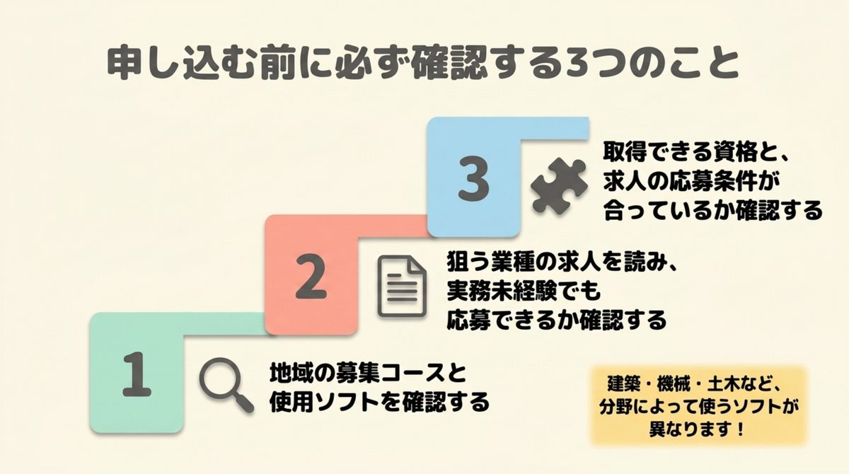 CADの職業訓練に申し込む前に地域の募集コースと使用ソフトを確認する・狙う業種の求人を読み実務未経験でも応募できるか確認する・取得できる資格と求人の応募条件が合っているか確認するという3ステップを示した図解