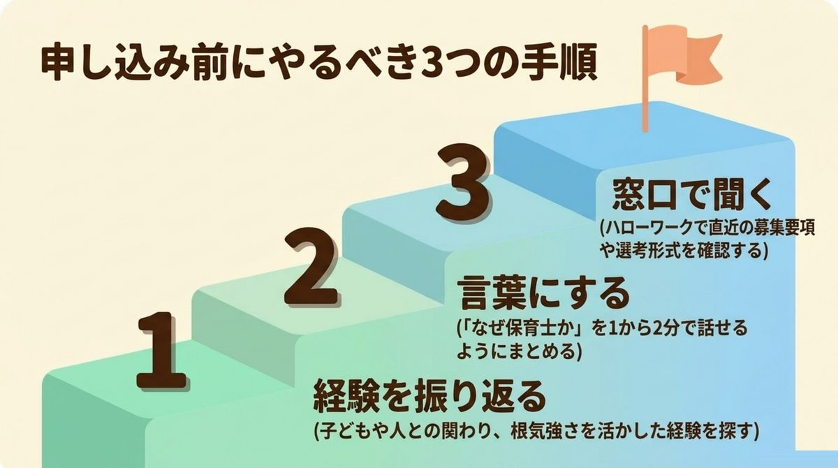 申し込み前にやるべき3つの手順 申し込み前にやるべき3つの手順として経験を振り返る・志望動機を言葉にする・ハローワークの窓口で選考形式を確認するというステップを示した図解
