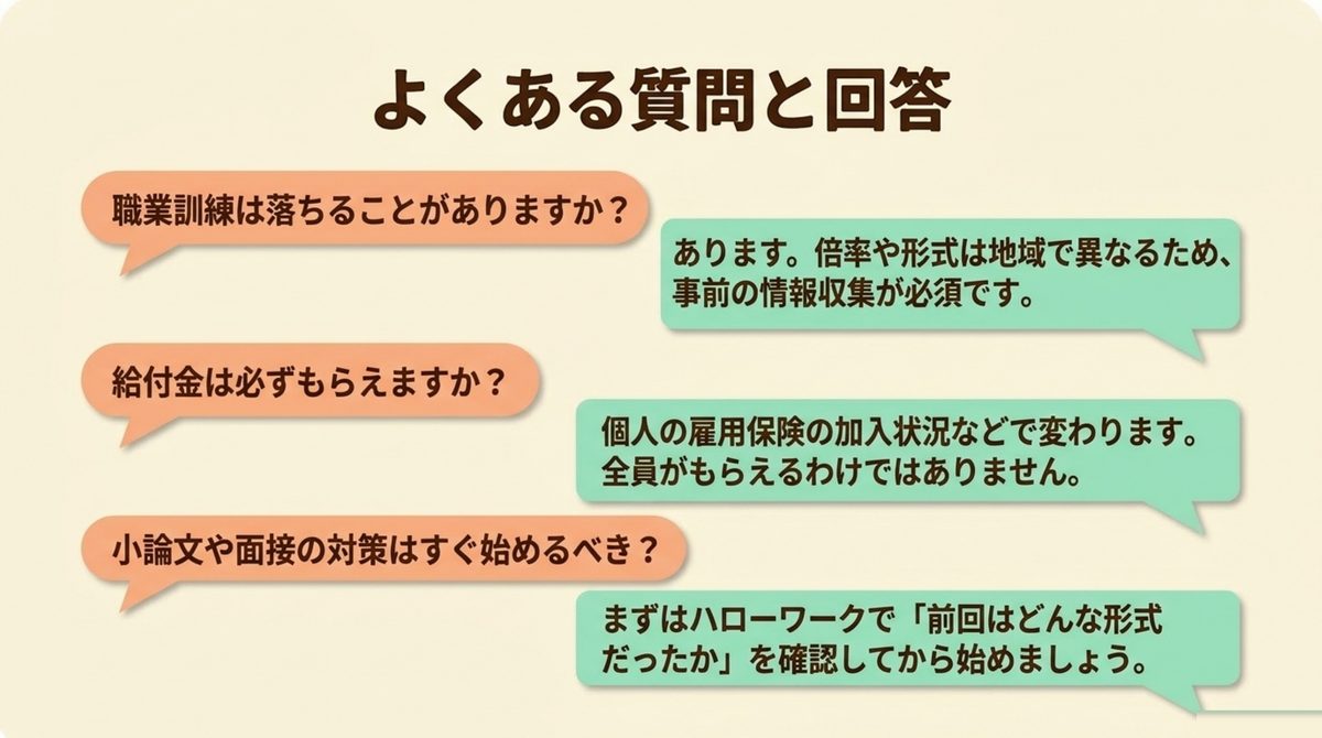 よくある質問と回答 職業訓練は落ちることがあるか・給付金は必ずもらえるか・小論文や面接の対策はすぐ始めるべきかというよくある質問と回答を示した図解
