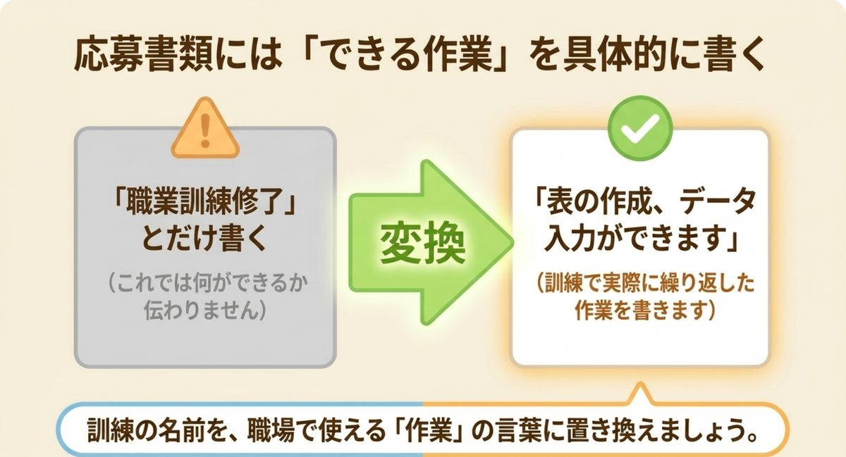 訓練内容をできる作業に置き換える図 応募書類の職業訓練修了という表現を、表の作成やデータ入力など具体的な作業へ置き換える図