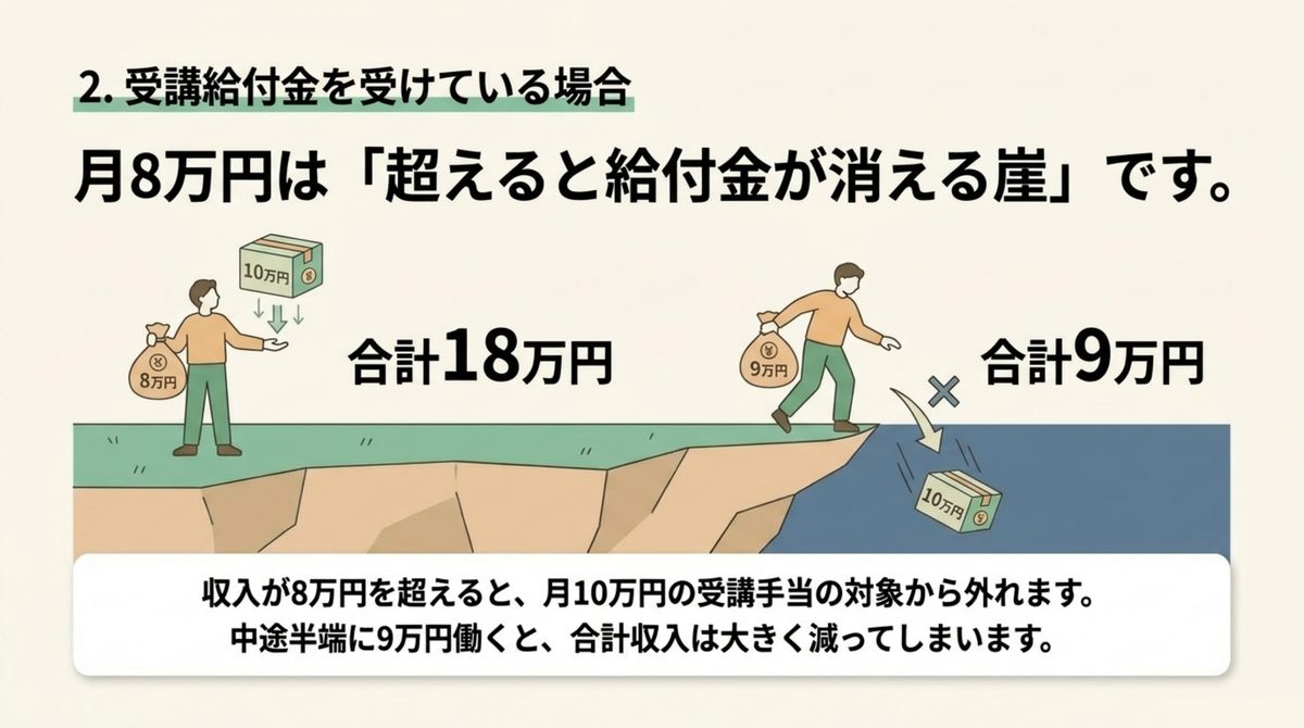 職業訓練受講給付金の月8万円という収入要件を超えると受講手当が対象外になり、合計額がかえって減る場合があることを示した図解