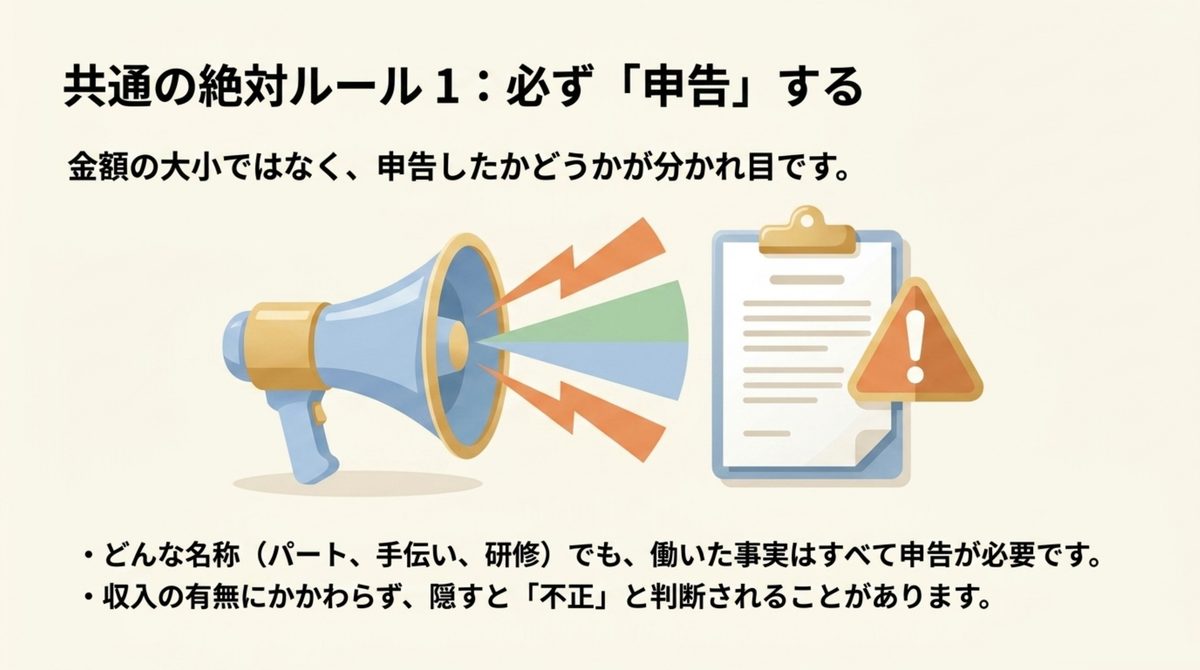 パートや手伝いなど名称を問わず、収入の有無にかかわらず働いた事実の申告が必要であることを示した図解