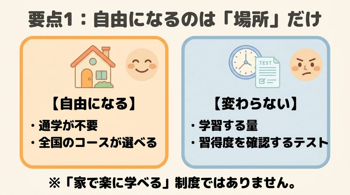 職業訓練のeラーニングで自由になるのは通学が不要になり全国のコースを選べる点だけで、学習量と習得度確認テストは変わらないことを対比した図解