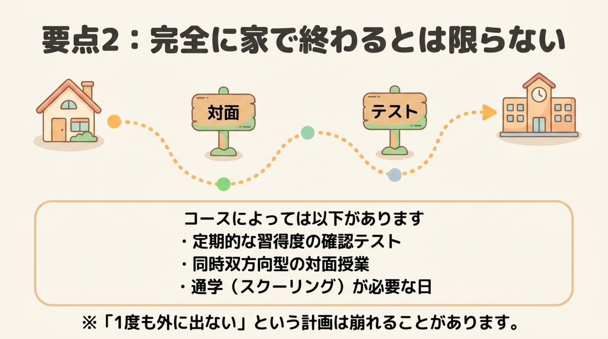 職業訓練eラーニングでも定期的な習得度確認テストや同時双方向型の対面授業、通学スクーリングが必要な日があることを示した図解