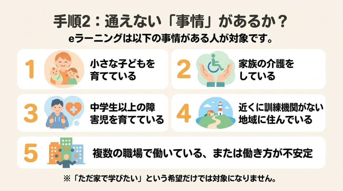 職業訓練eラーニングの対象区分である育児・介護・障害児の養育・地域事情・不安定就労の5つを整理した図解