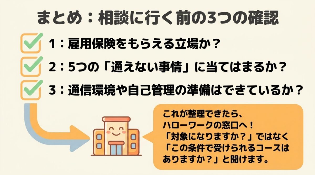 ハローワークに相談する前に確認する3点である雇用保険をもらえる立場か・5つの通えない事情に当てはまるか・通信環境や自己管理の準備ができているかを並べたチェック図