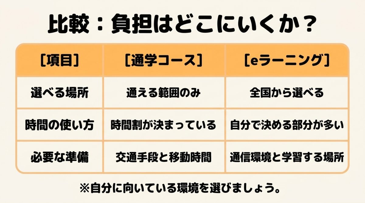 通学コースとeラーニングで選べる場所・時間の使い方・必要な準備がどう変わるかを比較した表の図解