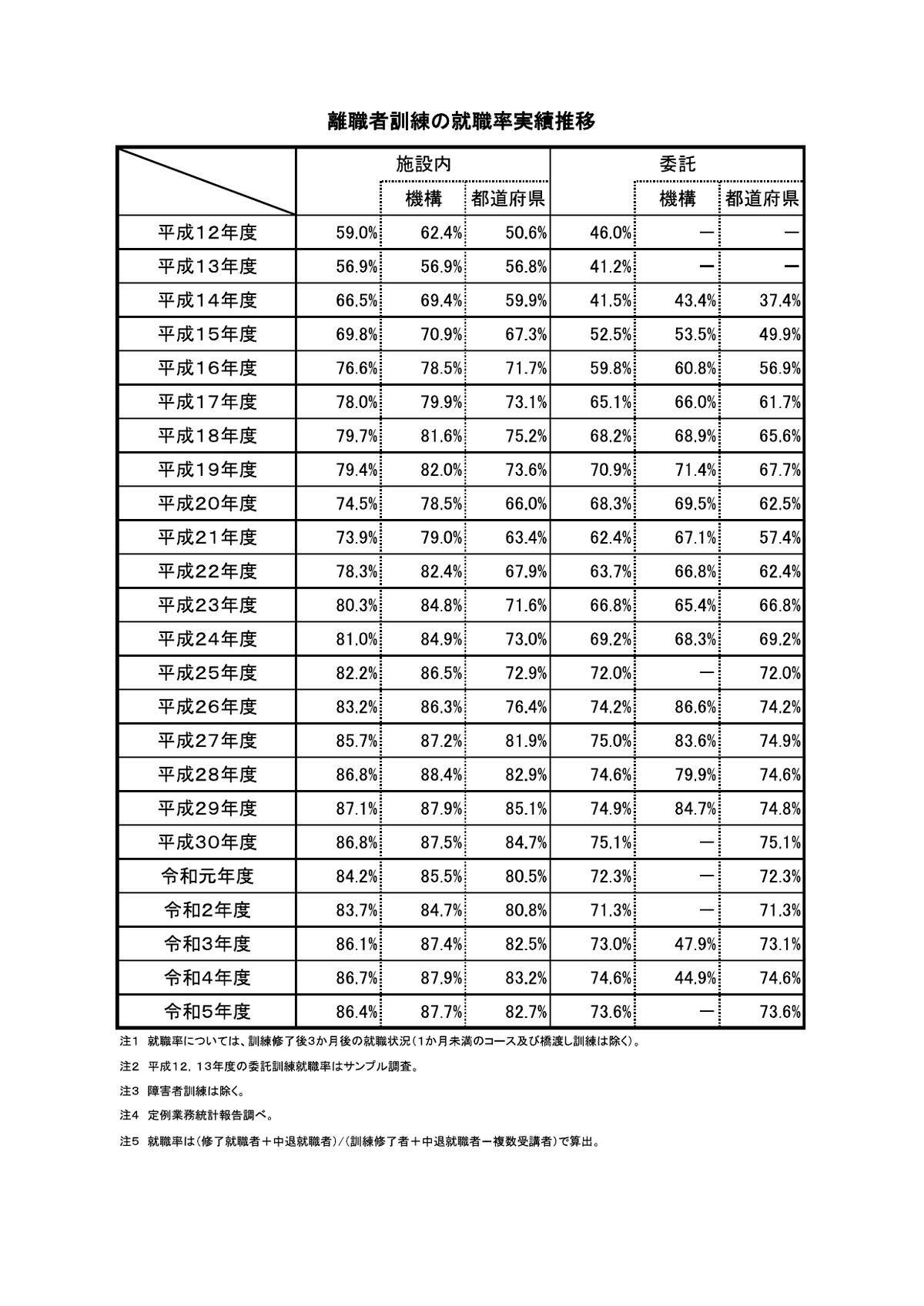 離職者訓練の就職率実績推移 厚生労働省の令和5年度公共職業訓練実績にある離職者訓練の就職率推移表