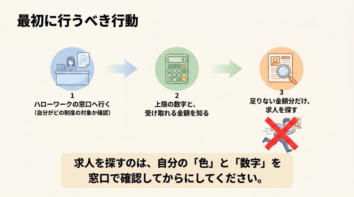 窓口で制度を確認し、受け取れる金額を知ってから、足りない分だけ求人を探すという順番を示した図解