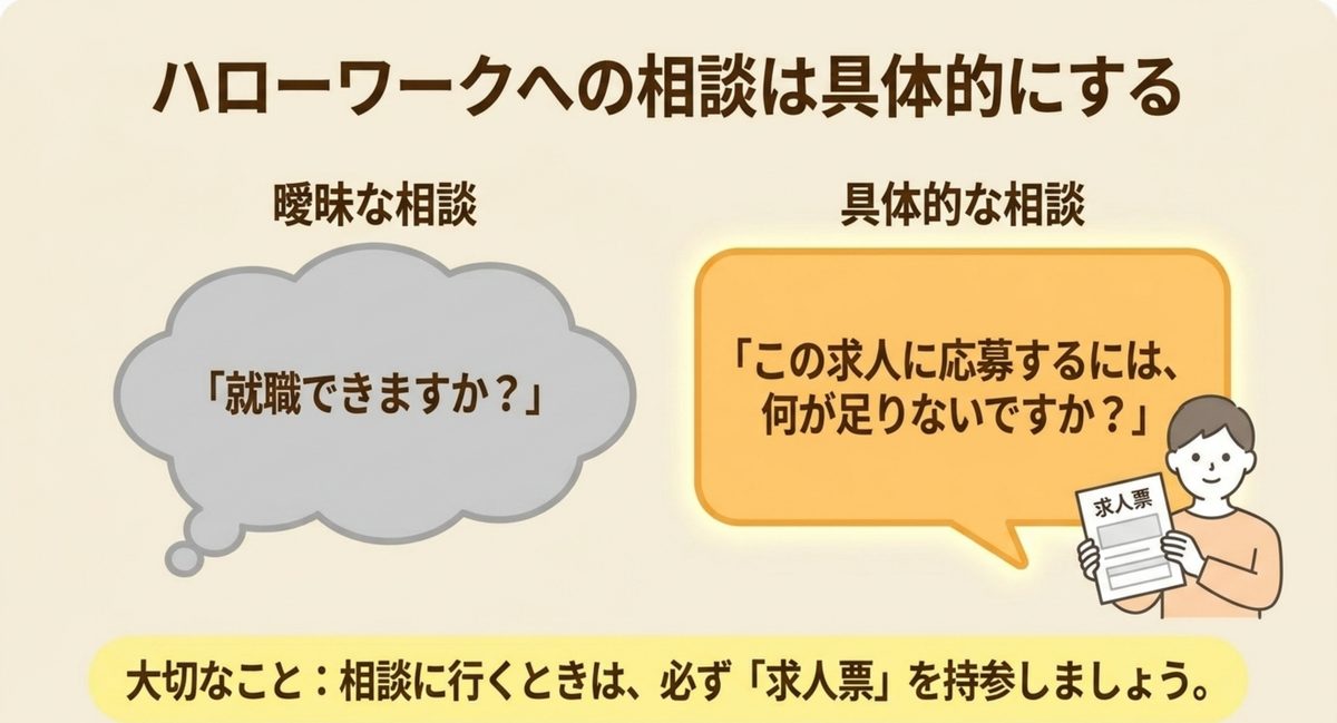 求人票を持って相談する図 ハローワークでの相談を、就職できるかという曖昧な質問から求人票を基に不足条件を尋ねる具体的な相談へ変える図