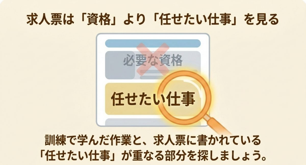 求人票で確認する任せたい仕事 求人票では必要な資格より任せたい仕事を確認し、訓練で学んだ作業との重なりを探す図