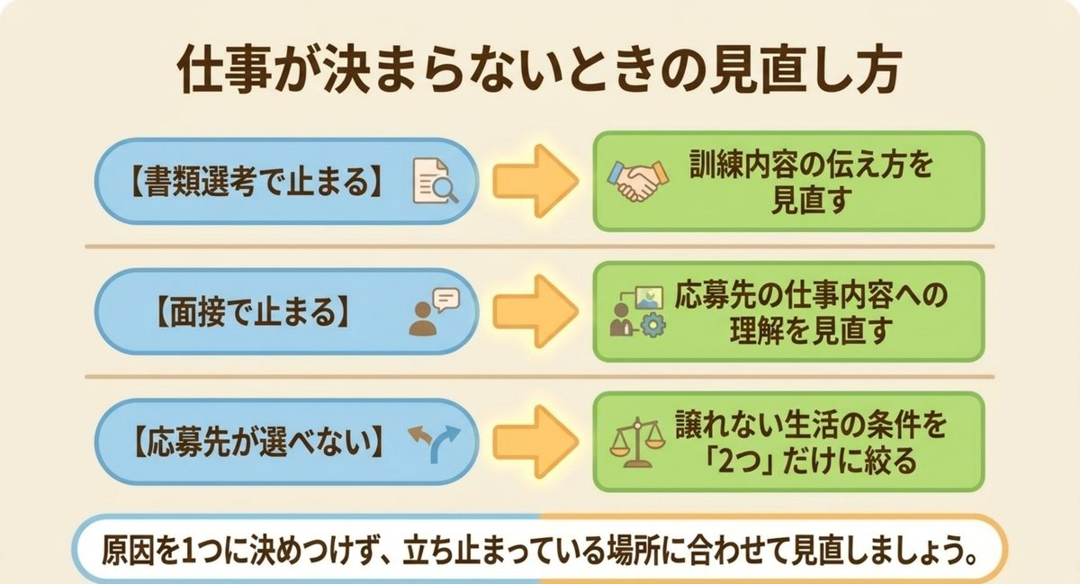 仕事が決まらないときの見直し方 書類選考、面接、応募先選びのどこで止まるかに応じて見直すことを示す図
