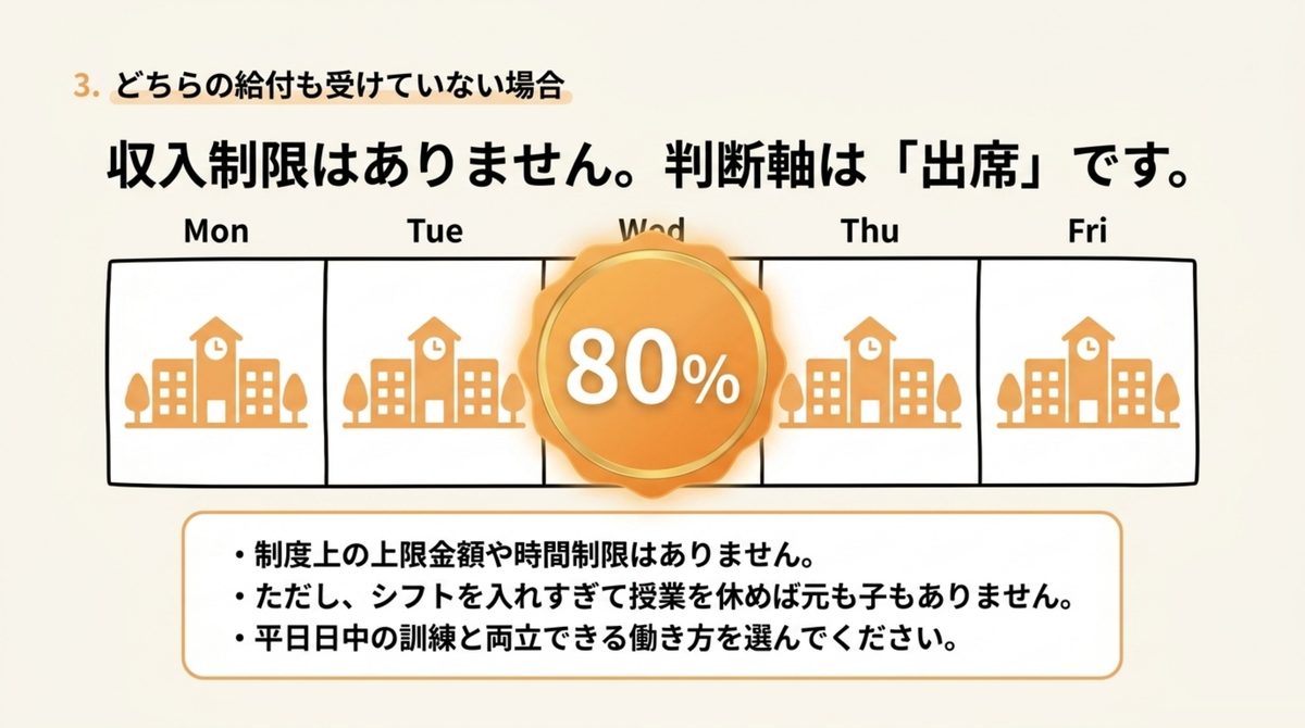 給付を受けていない場合は収入制限がなく、訓練と両立できる働き方かどうかが判断軸になることを示した図解
