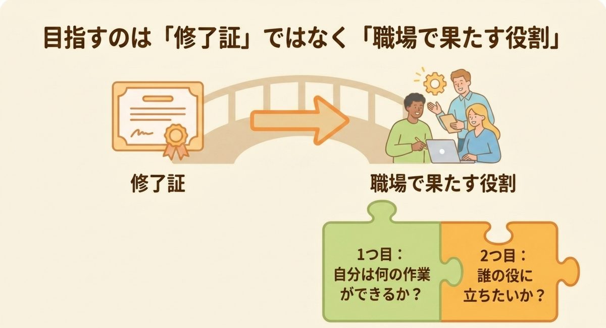 修了後に考えたい仕事の役割 修了証から職場で果たす役割へ進むイメージと、自分にできる作業と誰の役に立ちたいかを考える図