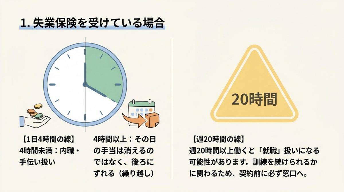 失業保険の基本手当を受けている場合の1日4時間と週20時間という2つの境界線を示した図解