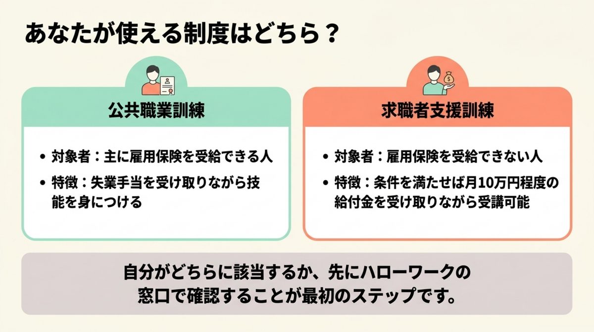 あなたが使える制度はどちら? 公共職業訓練は雇用保険を受給できる人向け・求職者支援訓練は雇用保険を受給できない人でも月10万円程度の給付金を受けられる制度だと対比した図解