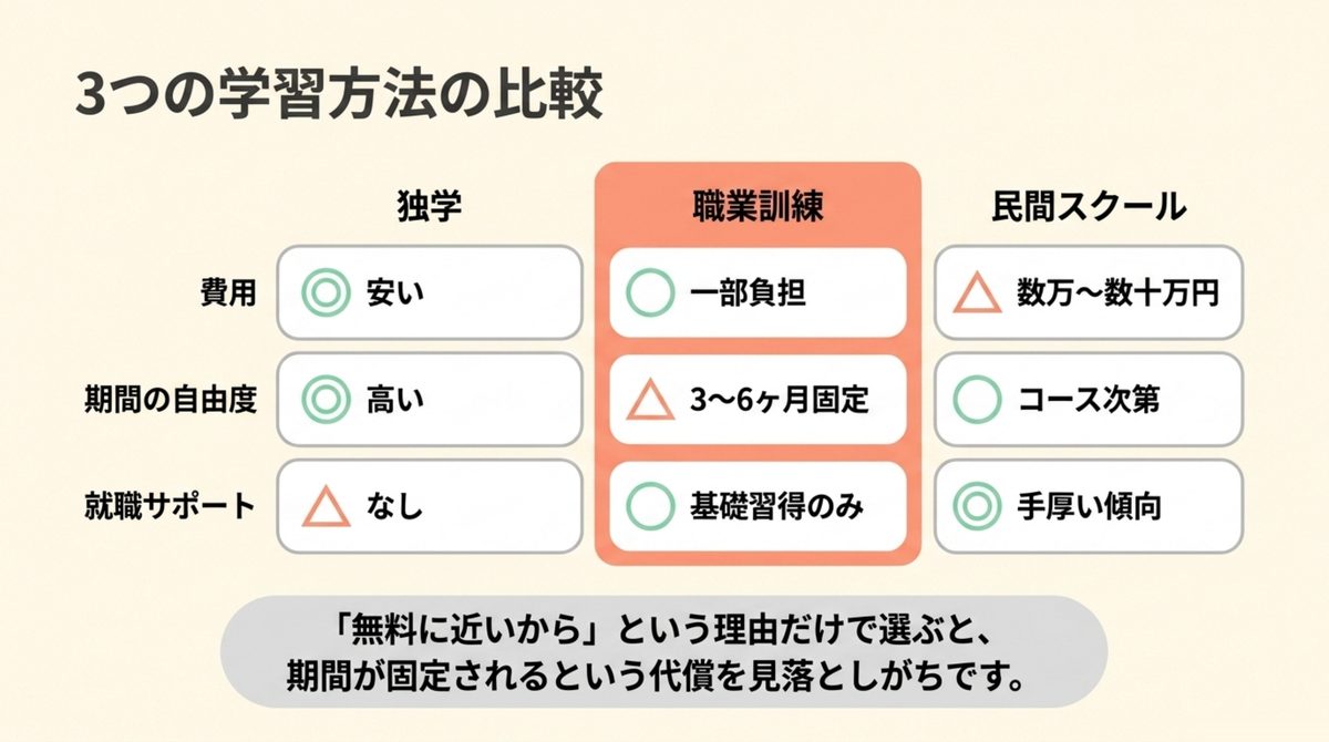 3つの学習方法の比較 独学・職業訓練・民間スクールを費用・期間の自由度・就職サポートの3項目で比較した図解