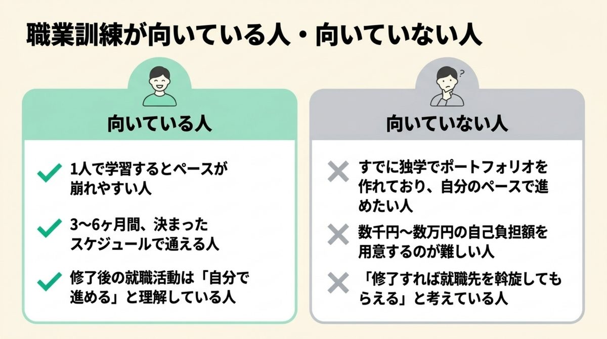 職業訓練が向いている人・向いていない人 職業訓練のWebデザインコースが向いている人と向いていない人の条件をチェック項目で対比した図解