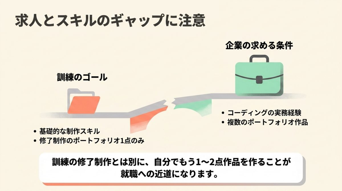 求人とスキルのギャップに注意 職業訓練のゴールである基礎的な制作スキルと企業が求めるコーディング実務経験・複数のポートフォリオ作品との間のギャップを示した図解