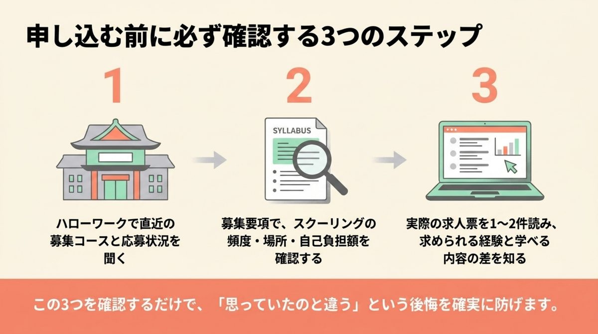 申し込む前に必ず確認する3つのステップ 職業訓練Webデザインコースに申し込む前にハローワークで募集状況を聞く・募集要項でスクーリング頻度を確認する・求人票で求められる経験を知るという3ステップを示した図解