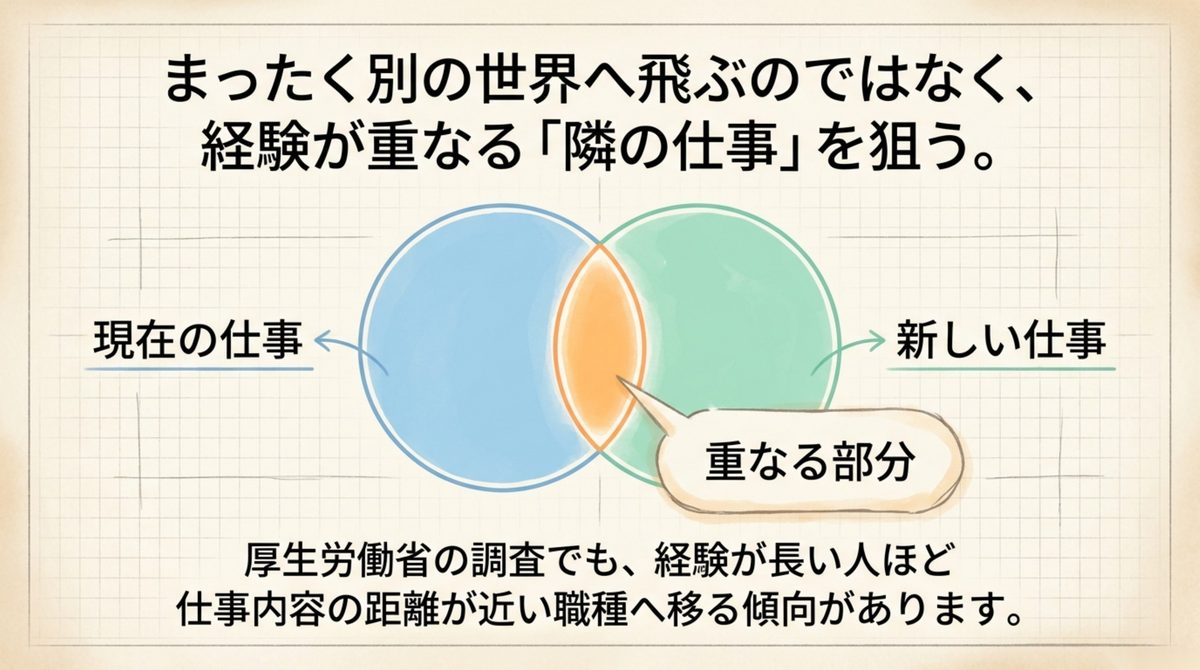 現在の仕事と新しい仕事が重なる隣接職種を狙う図