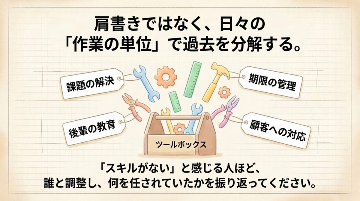 肩書きではなく日々の作業の単位で職務経験を分解する図解