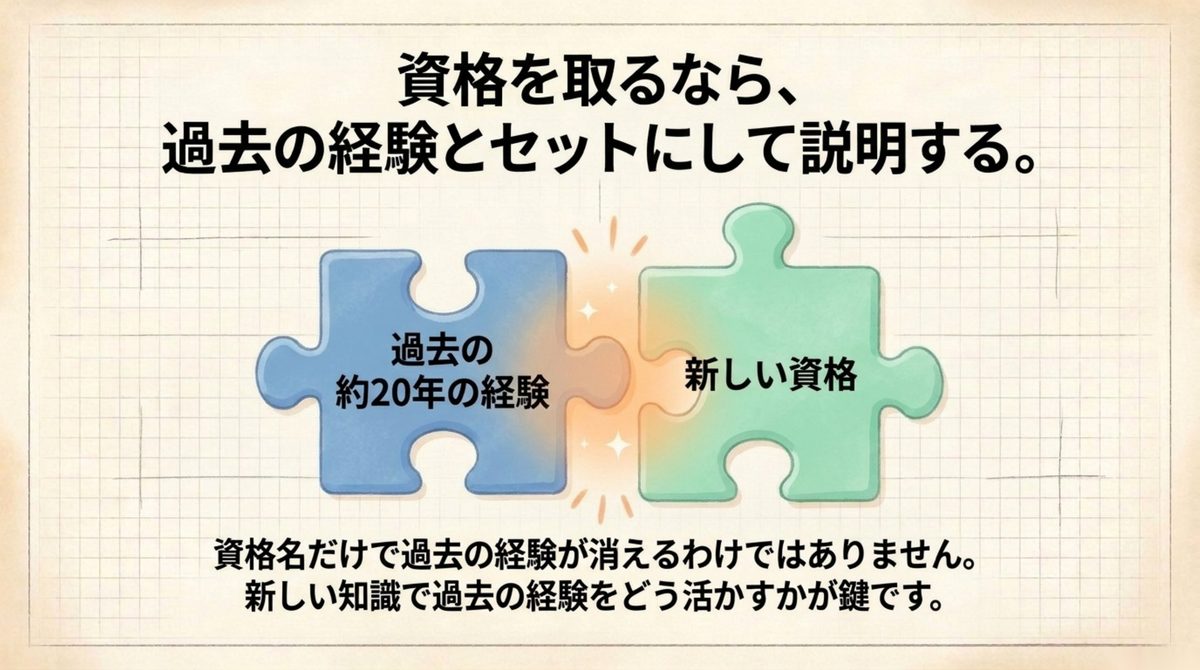 過去の経験と新しい資格を組み合わせて説明する図