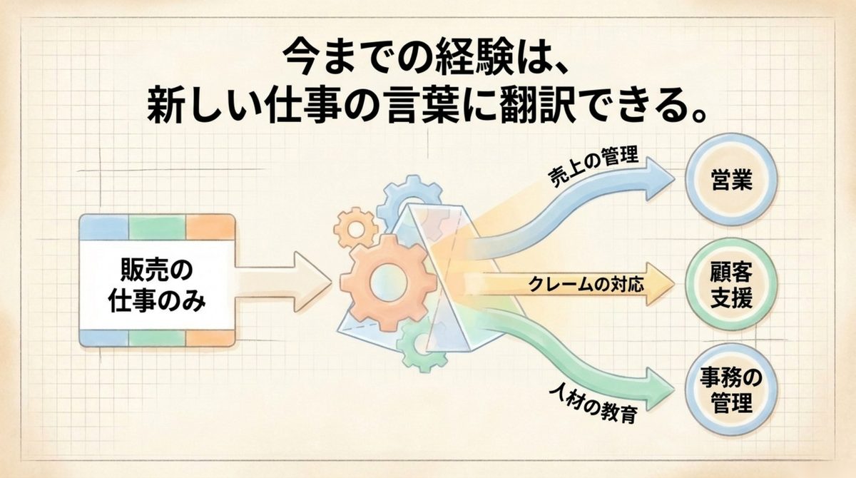 販売経験を営業や顧客支援や事務管理の言葉へ翻訳する図