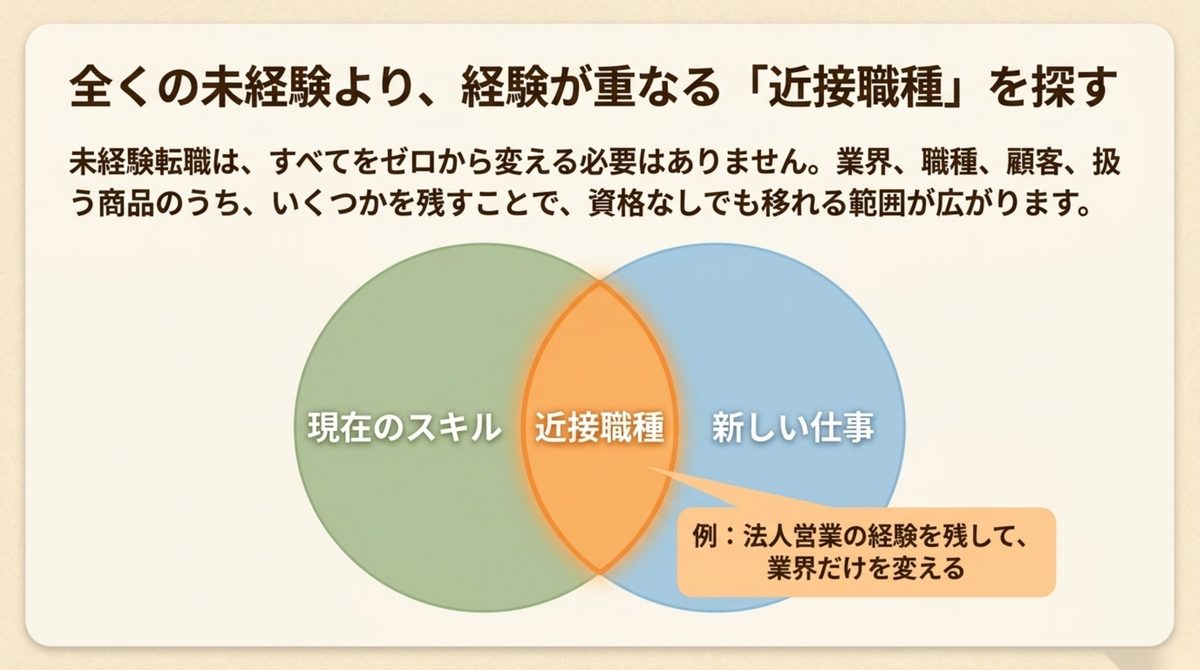 40代の転職資格|経験が重なる近接職種を探す 現在のスキルと新しい仕事が重なる近接職種を示したベン図