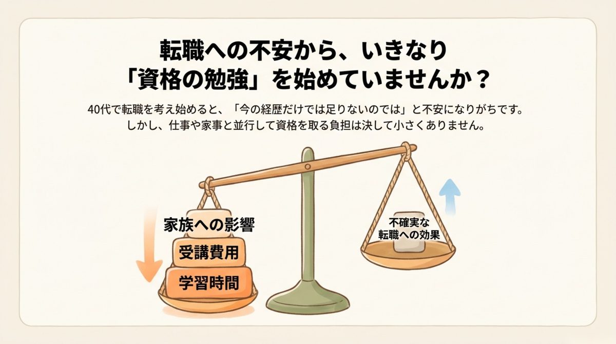 40代の転職資格|不安から勉強を始めていないか 不安から資格勉強を始めた場合の費用と学習時間の負担を示した天秤の図