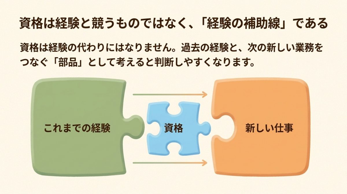 40代の転職資格|資格は経験の補助線 これまでの経験と新しい仕事を資格がつなぐ補助線として示した図