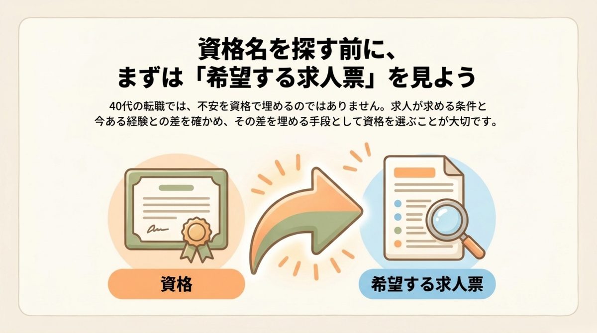 40代の転職資格|資格名より先に求人票を見る 資格名を探す前に希望する求人票を確認する順序を示した図